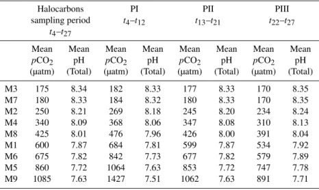 Table 1. Mean pCO 2 (µatm) and pH (on the total scale) for the halocarbon sampling period (t 4 –t 27 ) and for each phase of the experiment referred to in this article
