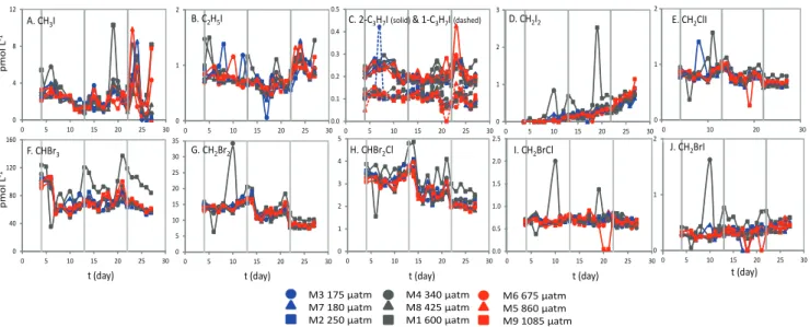 Fig. 2. Concentrations (pmol L −1 ) of I-monohalocarbons ((A) CH 3 I, (B) C 2 H 5 I and (C) 2-C 3 H 7 I (solid) and 1-C 3 H 7 I (dashed)), I- I-polyhalocarbons ((D) CH 2 I 2 , (E) CH 2 ClI) and Br-polyhalocarbons ((F) CHBr 3 , (G) CH 2 Br, (H) CHBr 2 Cl, I
