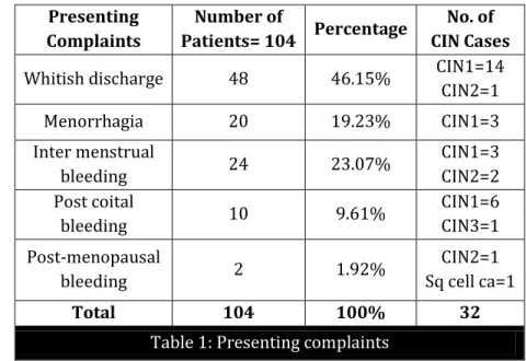 Table 1: Presenting complaints 