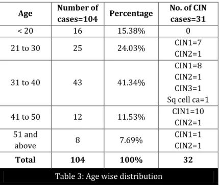 Table 3: Age wise distribution 