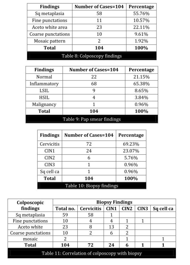 Table 8: Colposcopy findings 
