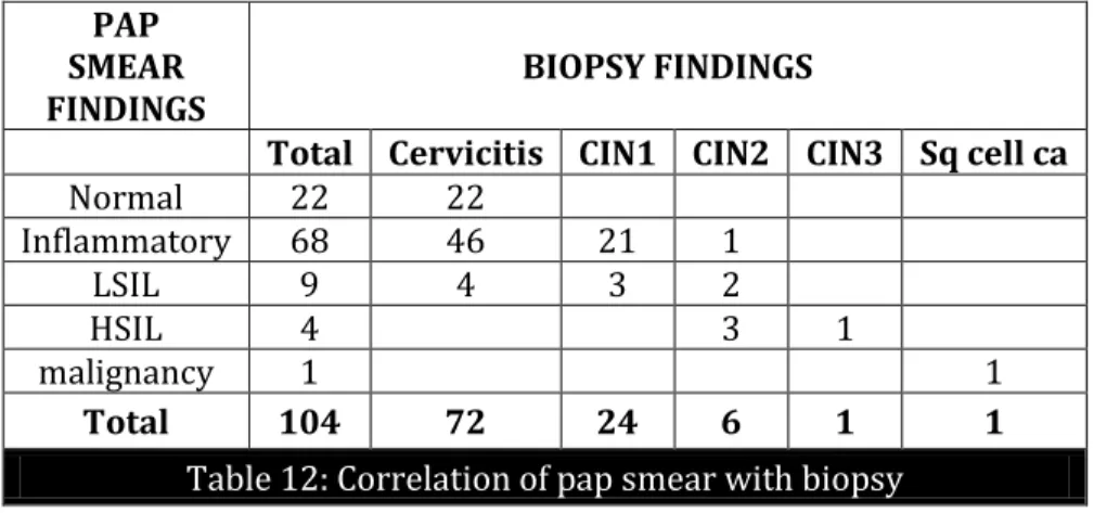 Table 12: Correlation of pap smear with biopsy 