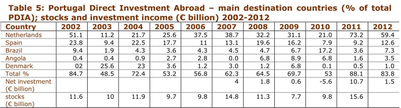 Table  5:  Portugal  Direct  Investment  Abroad  –  main  destination  countries  (%  of  total  PDIA); stocks and investment income (€ billion) 2002-2012 