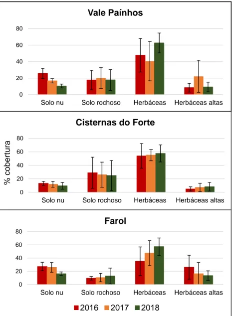 Figura 3.1.1- Percentagem das quatro categorias de caracterização de habitat (solo nu, solo rochoso, herbáceas e herbáceas  altas) nas três zonas amostradas da Berlenga (Vale Paínhos, Cisternas do Forte e Farol)