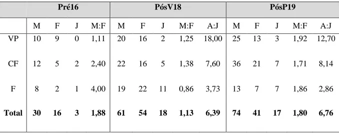 Tabela 3.2.1- Número total de lagartixas capturadas no período pré-erradicação 2016 (Pré16), no final de verão pós-erradicação  2018 (PósV18) e na primavera pós-erradicação 2019 (PósP19), nas três zonas de amostragem, Vale Paínhos (VP), Cisternas  do Forte
