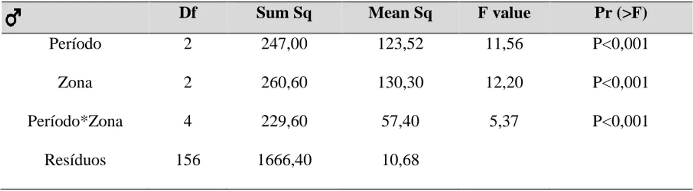 Tabela 3.3.2.1- Resultados da ANOVA multifatorial de comparação entre as dimensões corporais dos machos no período pré- pré-erradicação 2016 (Pré16), no final de verão pós-pré-erradicação 2018 (PósV18) e na primavera pós-pré-erradicação 2019 (PósP19), e  n