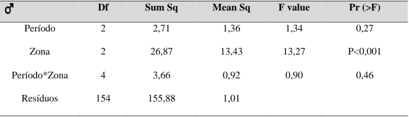Tabela 3.3.2.2- Resultados da ANOVA multifatorial de comparação entre o peso dos machos no período pré-erradicação 2016  (Pré16), no final de verão pós-erradicação 2018 (PósV18) e na primavera pós-erradicação 2019 (PósP19), e nas três zonas de  amostragem 