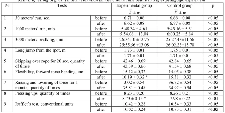Table 1  Results of testing of girls’ physical condition and functional state before and after pedagogic experiment  