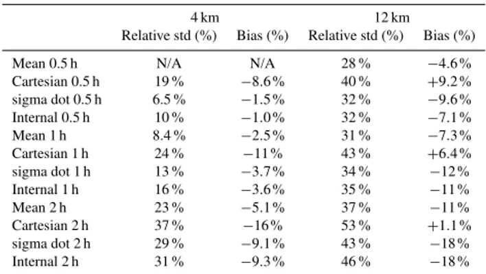 Figure 3 and Table 2 present relative standard devia- devia-tion (%) and bias (%) for each experiment relatively to the best FLEXPART backward run, namely the run using mass weighted time average winds at 4 km resolution and 30 min output interval