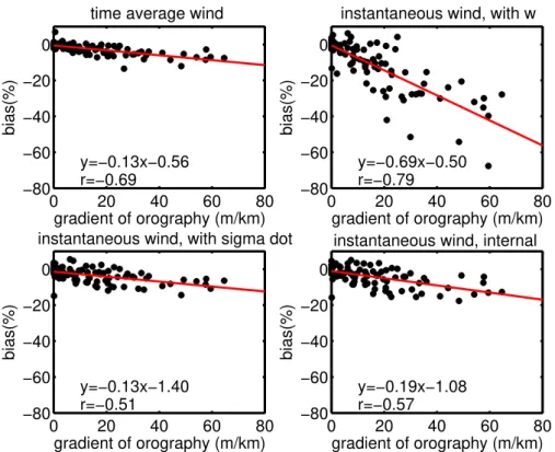 Fig. 5. Linear relationship between relative bias (%) and average gradient of orography at a particular grid cell for experiments with 1 h output and 4 km horizontal resolution using (a) time average wind, (b) instantaneous wind with w, (c) instantaneous w