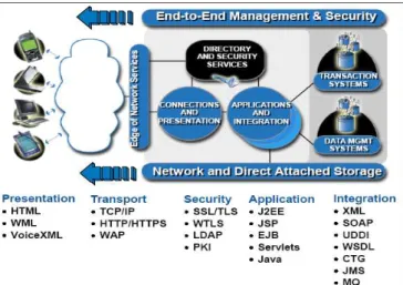 Figure 1. e-Business support 