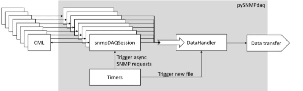 Figure 2. Schematic of the structure of our real time data acquisition software pySNMPdaq with its three di ff erent kind of processes
