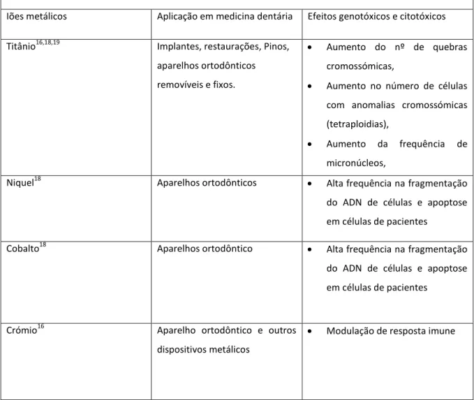 Tabela III- Iões metálicos e os seus efeitos genotóxicos 