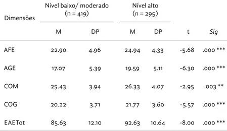 Tabela 3. Média e desvio-padrão dos resultados nas dimensões do en- en-volvimento em função da avaliação subjetiva do rendimento académico.