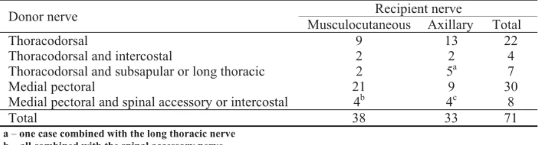 Table 1 Summary of nerve transfers using collateral branches of the brachial plexus as donors