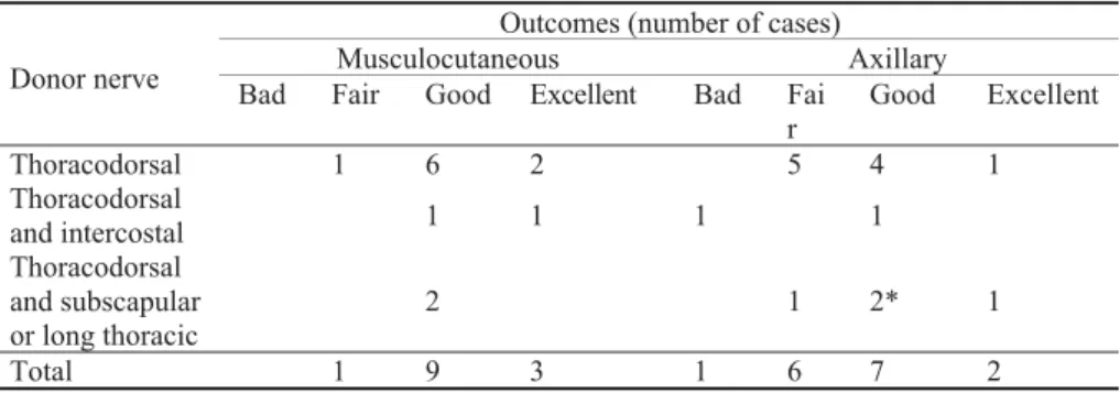 Table 2 The results of 29 nerve transfers using the thoracodarsal nerve as donor
