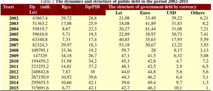 Table 2 The dynamics and structure of public debt in the period 2002-2015  Years  Dp  (mill