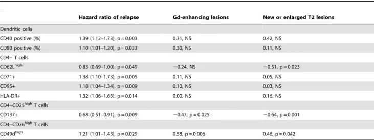 Table 2. Immune activation and disease activity.
