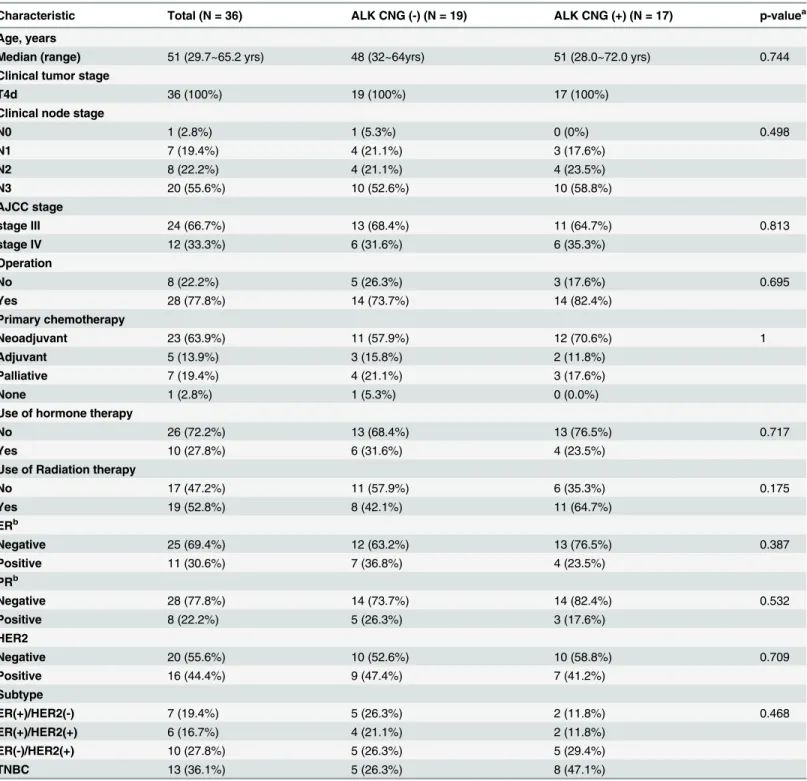 Table 1. ALK Copy Number Gain and Baseline Clinicopathological Characteristics.