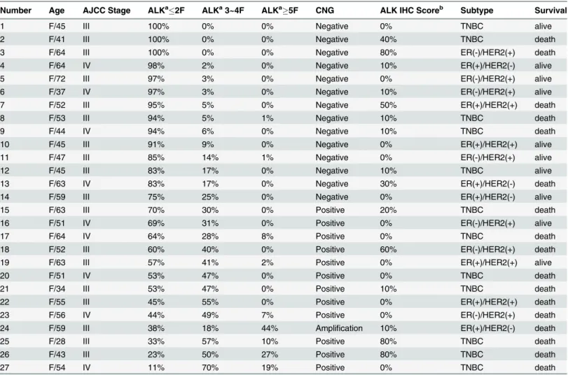 Table 2. Comparison of ALK Immunohistochemical staining and fluorescence in situ hybridization analysis results