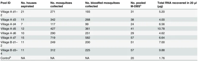 Table 2. Liberia mosquito collection summary a and RNA-sequencing pools.