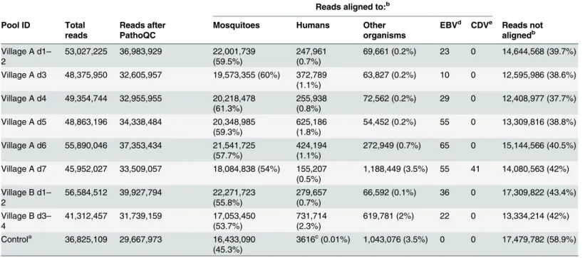 Table 3. PathoScope reads alignment summaries.