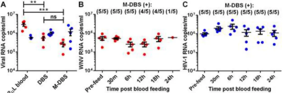 Fig 2. Virus-specific differences between the efficiency and duration of viral RNA detection from M-DBS