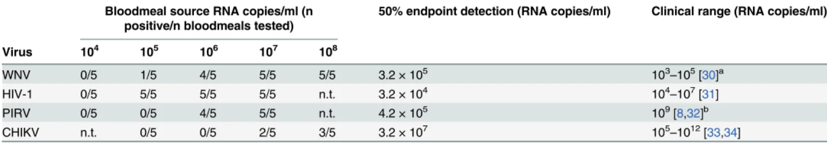 Table 1. Mosquito bloodmeal limits of detection and comparisons to clinical ranges.