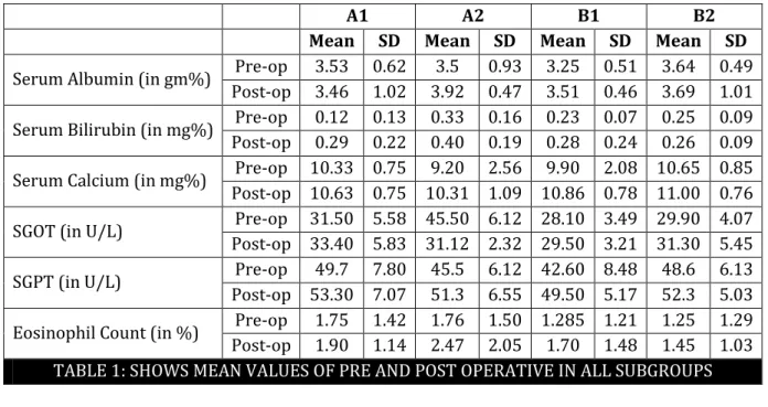 TABLE 2: SHOWS RELATIONSHIP OF HALOTHANE EXPOSURE  WITH  PRE AND POST OPERATIVE MEAN VALUES IN SUB GROUPS 