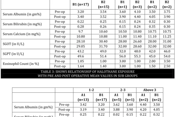 TABLE 3: SHOWS RELATIONSHIP OF HALOTHANE EXPOSURE  WITH PRE AND POST OPERATIVE MEAN VALUES IN SUB GROUPS 