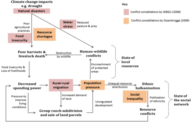 Figure 1. Conflict constellations in relation to climate change and rural land tenure