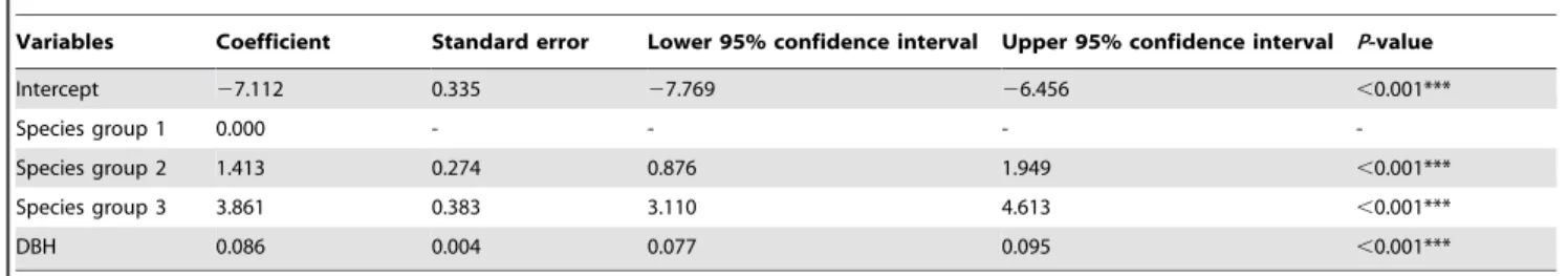 Table 1. Generalised logistic regression model used to predict the proportion of hollow-bearing trees in each 10 cm DBH (diameter at breast height) cohort.