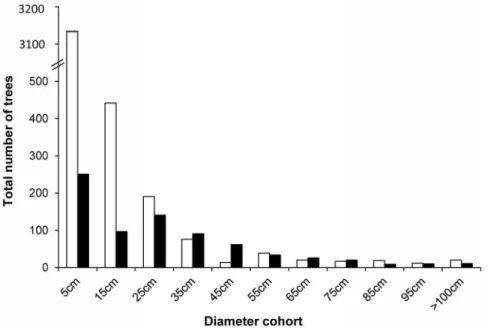 Figure 2. Frequency distribution of median tree diameter cohorts for tree stands (all species) in nature reserves (open bars) and urban greenspace (solid bars).