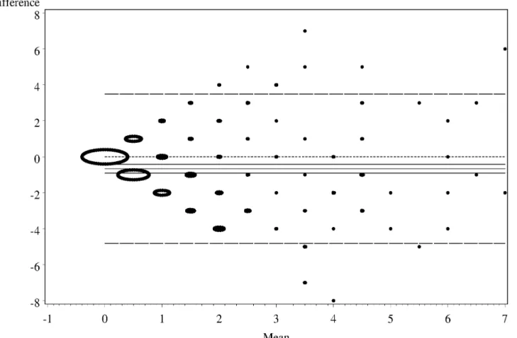 Table 5 presents a descriptive overview of SDQ domain caseness based on parent and teacher ratings, and agreement/ screening efficiency of teacher ratings relative to parent ratings using the probable (90%) dichotomisation system (N = 299)
