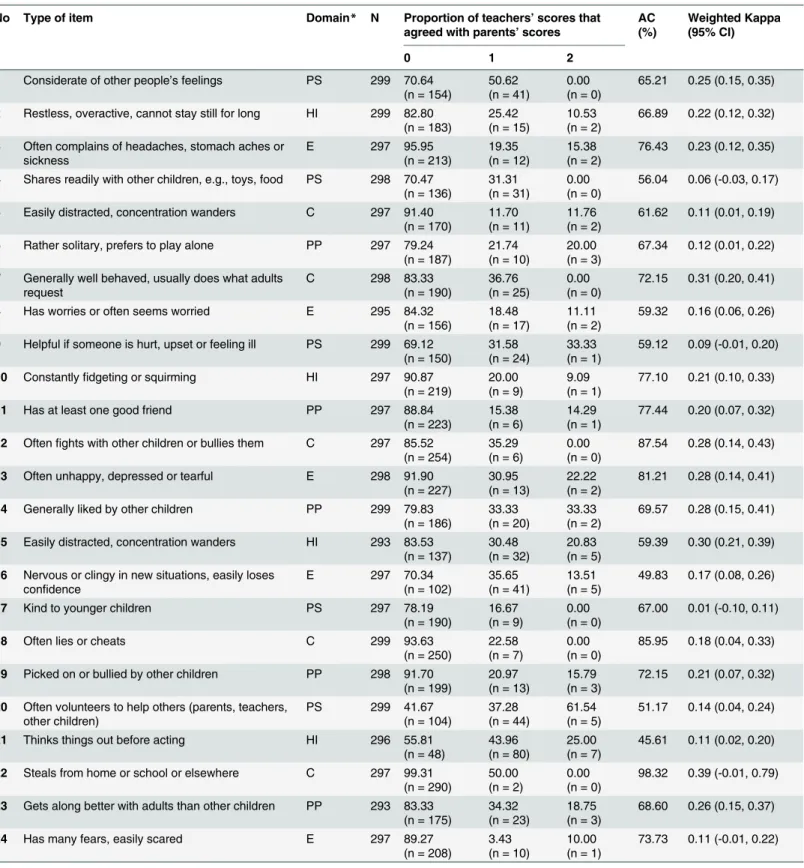 Table 3. Item- level agreement between parent and teacher ratings on the SDQ using raw data.