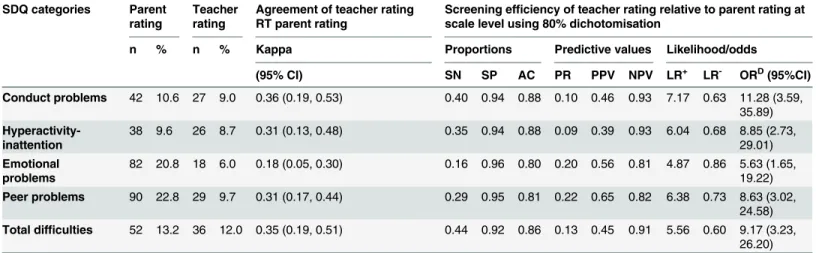 Table 4. Descriptive overview of SDQ domain caseness based on parent and teacher ratings, and agreement / screening efficiency of teacher rat- rat-ings relative to parent ratrat-ings using “ the possible 80% dichotomisation system ” (N = 299).