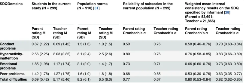 Table 1. Descriptive overview of mean scores by informant * . SDQDomains Students in the current