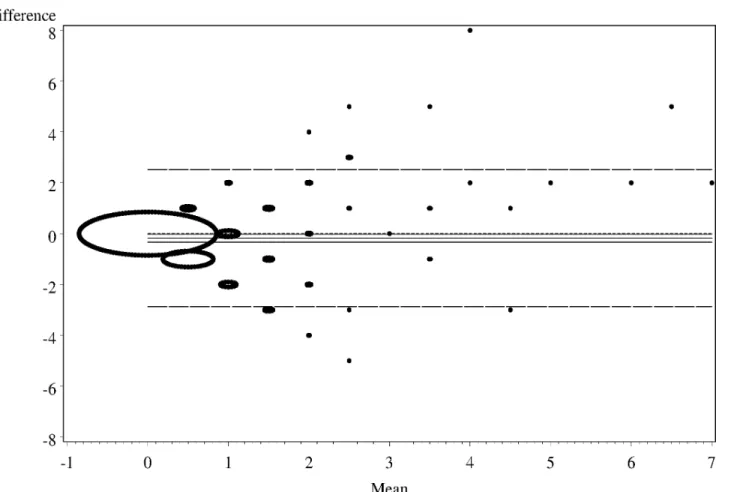 Fig 1. Bland- Altman LOA plots to display agreement between parent and teacher ratings on the SDQ conduct problems rating scale.