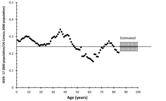 Figure 1. The ratio of the 2000 SEER-17 population to the 2000 US Census population is plotted as a function of age