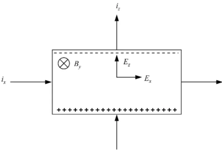Fig. 1. To illustrate the Hall effect, the charge carriers are assumed to be electrons, which flow in the positive z-direction (in the Hall circuit).