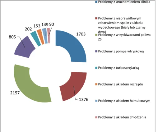 Fig. 4. The analysis of most frequent defects grouped by functional units taken from description field  of the order form 