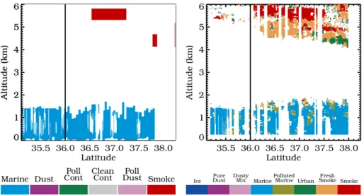 Fig. 3. Aerosol classification masks from CALIOP (left) and HSRL-1 (right) for a nighttime scene off the coast of Virginia and North Carolina on 25 June 2006, showing a tenuous elevated smoke layer and the marine boundary layer