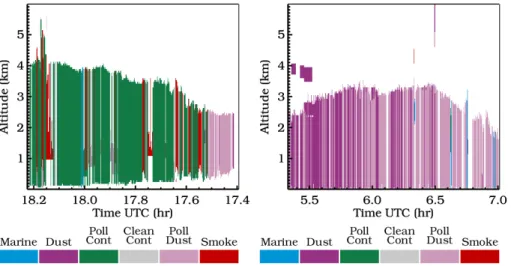 Fig. 8. Aerosol classification mask for data obtained by the airborne HSRL-1 but processed using the CALIOP retrieval software