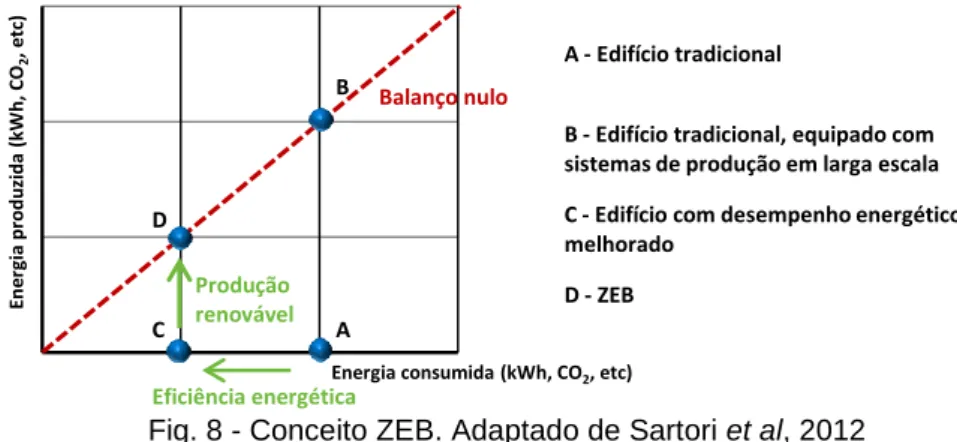 Fig. 8 - Conceito ZEB. Adaptado de Sartori et al, 2012 