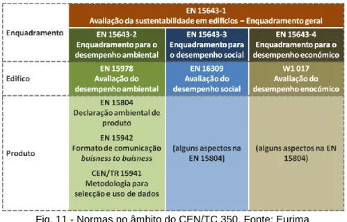 Fig. 11 - Normas no âmbito do CEN/TC 350. Fonte: Eurima 
