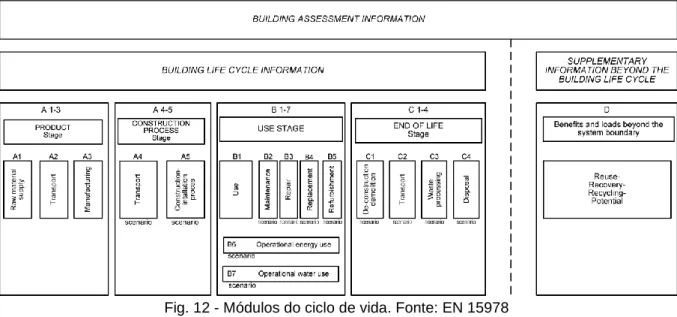 Fig. 12 - Módulos do ciclo de vida. Fonte: EN 15978 