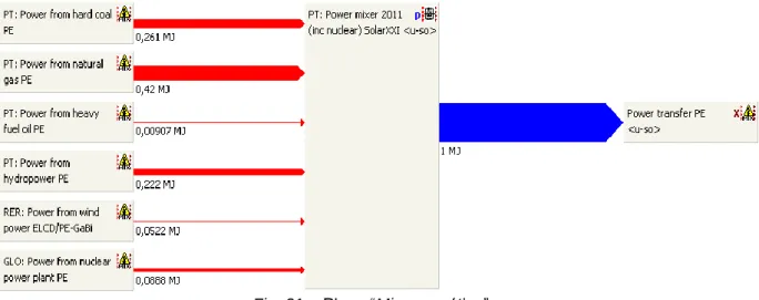 Fig. 21 – Plano “Mix energético” 