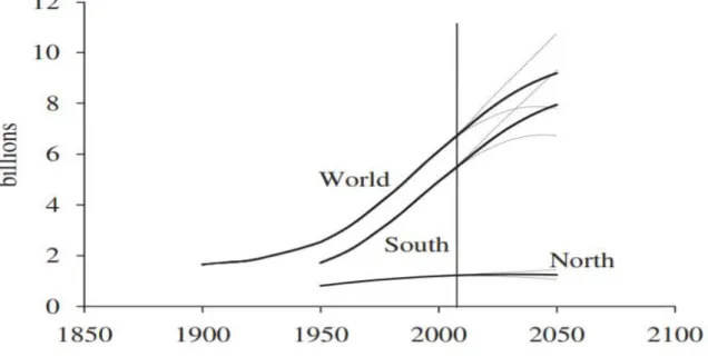 Figura 1.1: Ilustração gráfica da evolução da população mundial entre 1900 e 2005 e da projeção da população mundial  entre 2005 e 2050