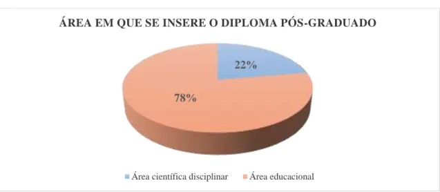 Gráfico 14 - Áreas em que se inserem os diplomas pós-graduados dos docentes participantes do AELC 