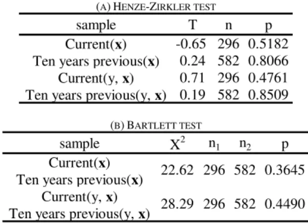 Fig 1. ln(RR)  as a function of  ln(WC)  obtained from the proportional  hazards model with the transported estimate of  ln(WC)  and  Age  as  